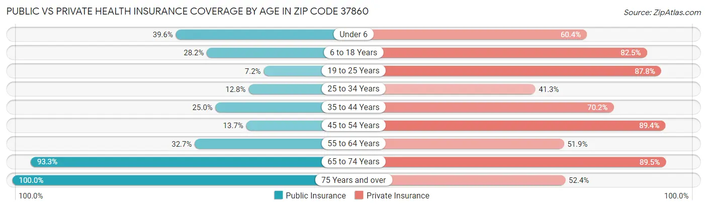 Public vs Private Health Insurance Coverage by Age in Zip Code 37860