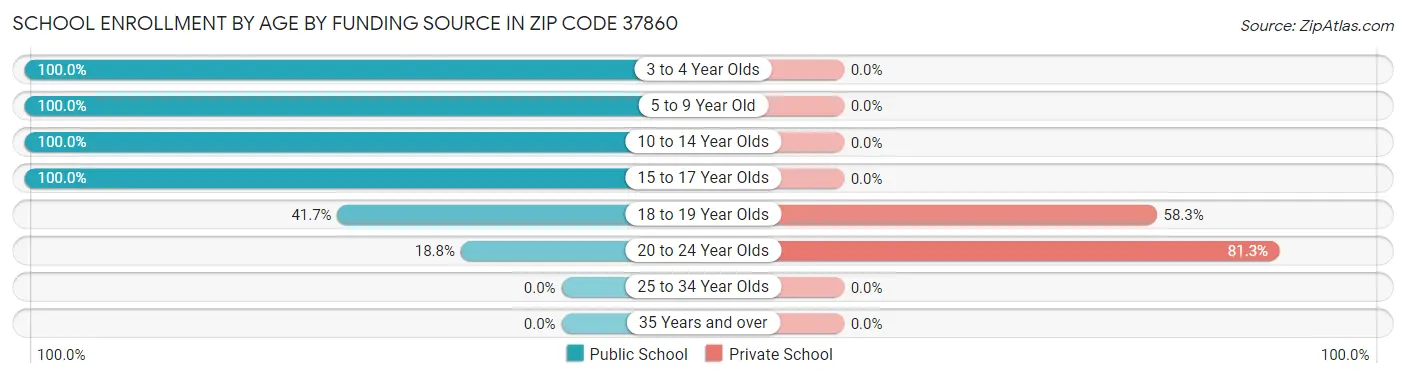 School Enrollment by Age by Funding Source in Zip Code 37860