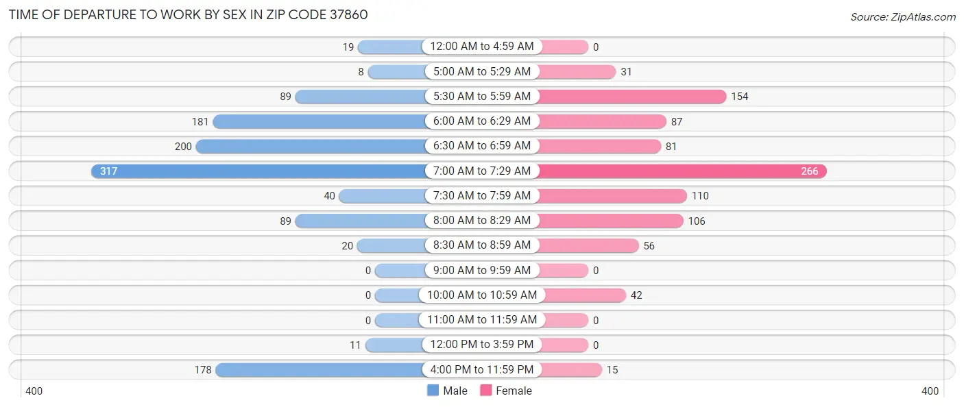Time of Departure to Work by Sex in Zip Code 37860