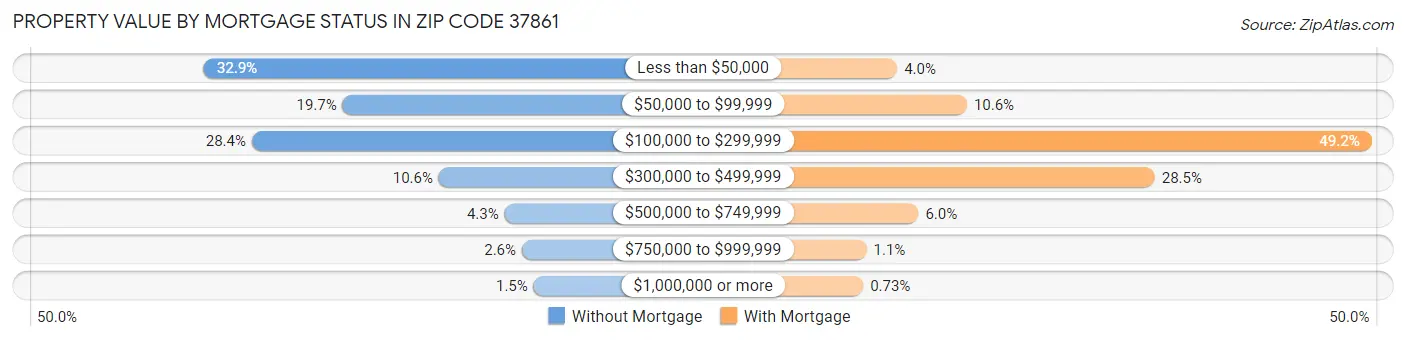 Property Value by Mortgage Status in Zip Code 37861