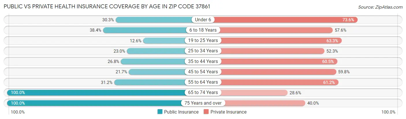Public vs Private Health Insurance Coverage by Age in Zip Code 37861