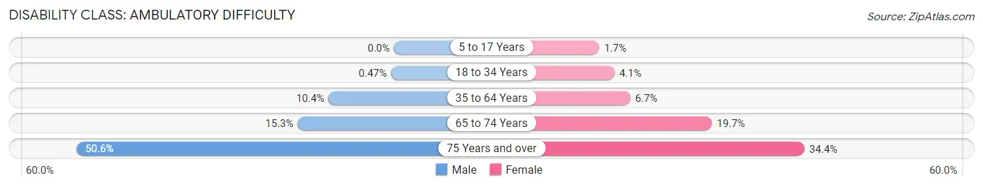 Disability in Zip Code 37862: <span>Ambulatory Difficulty</span>