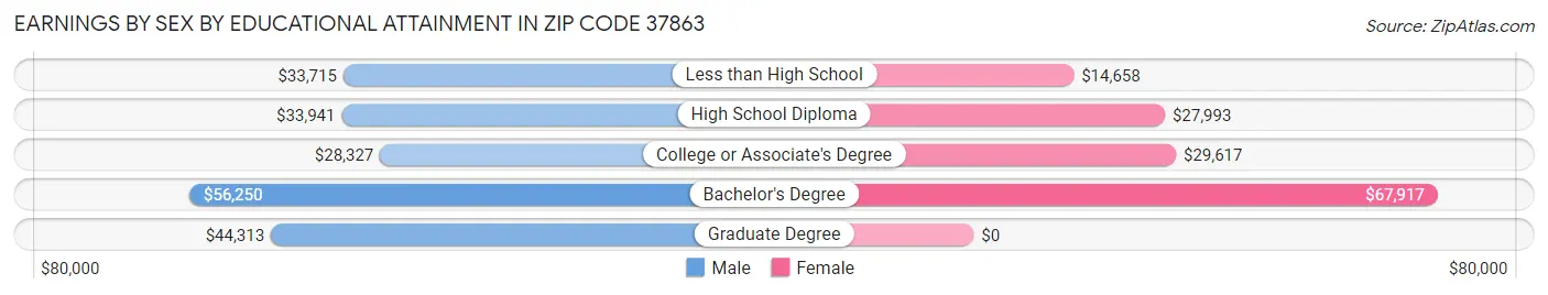 Earnings by Sex by Educational Attainment in Zip Code 37863