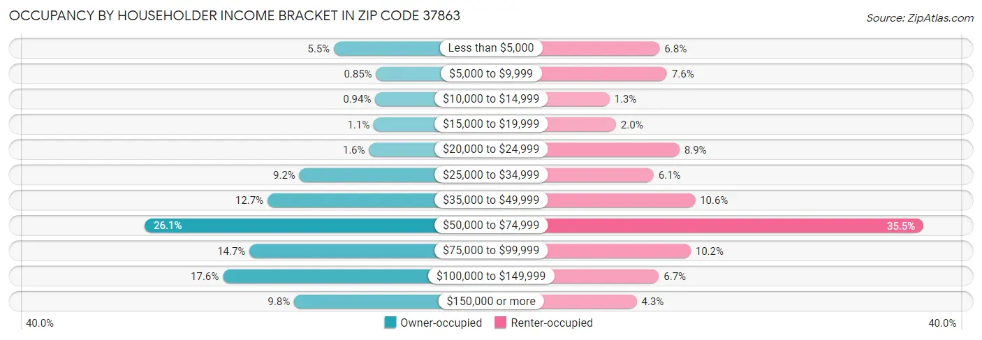 Occupancy by Householder Income Bracket in Zip Code 37863