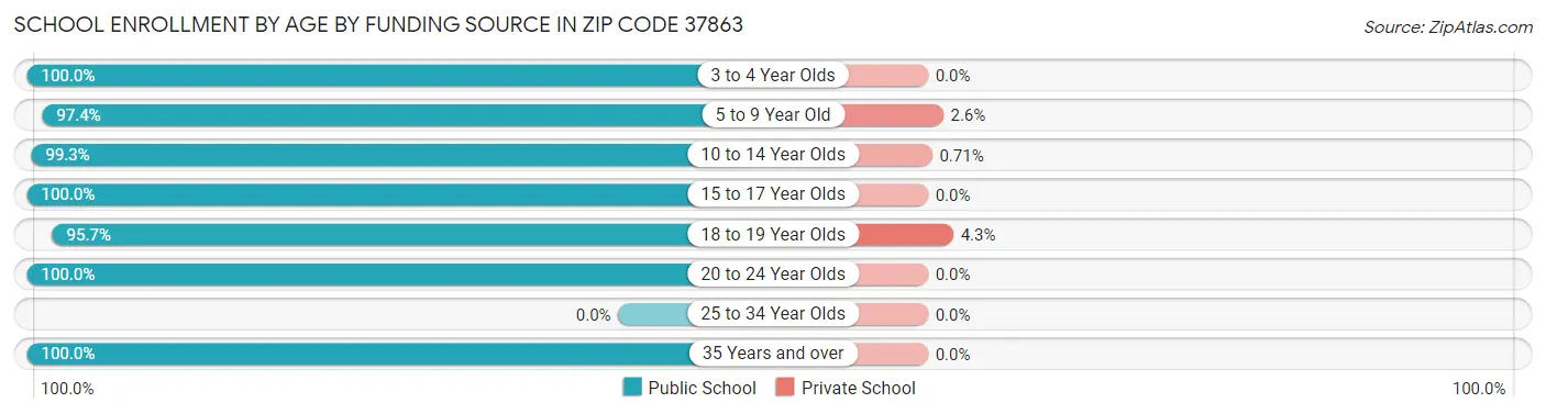 School Enrollment by Age by Funding Source in Zip Code 37863