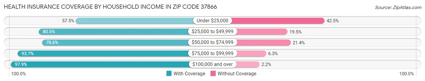 Health Insurance Coverage by Household Income in Zip Code 37866