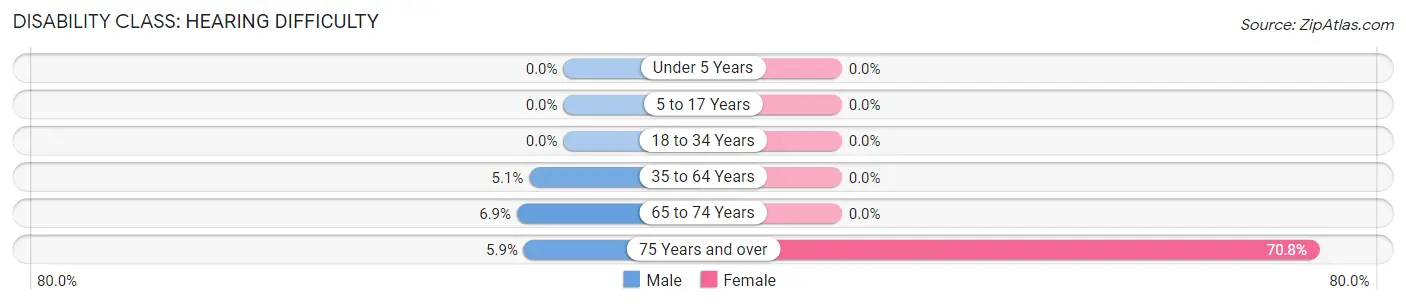 Disability in Zip Code 37866: <span>Hearing Difficulty</span>