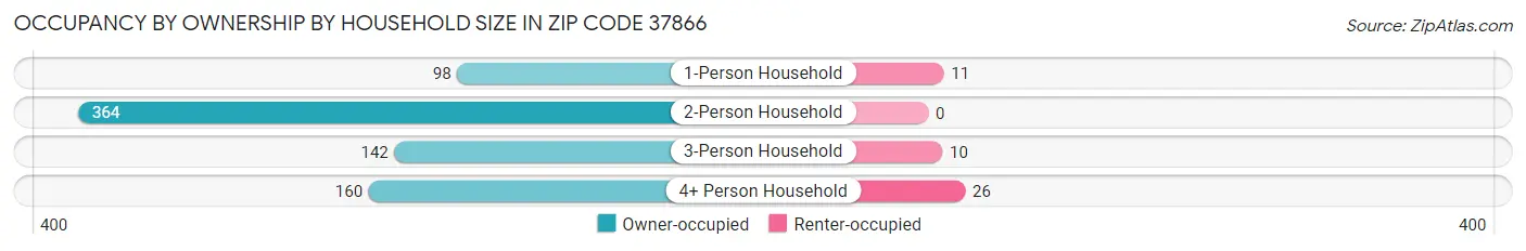 Occupancy by Ownership by Household Size in Zip Code 37866