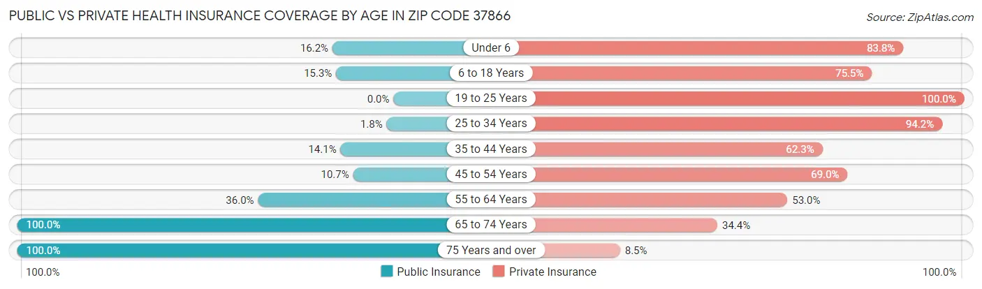 Public vs Private Health Insurance Coverage by Age in Zip Code 37866