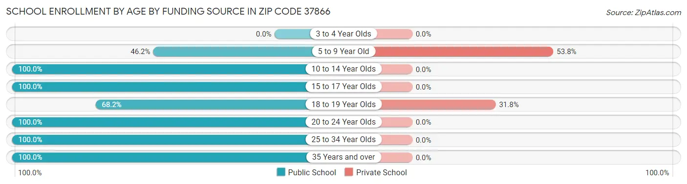 School Enrollment by Age by Funding Source in Zip Code 37866