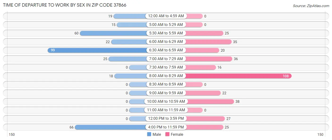 Time of Departure to Work by Sex in Zip Code 37866