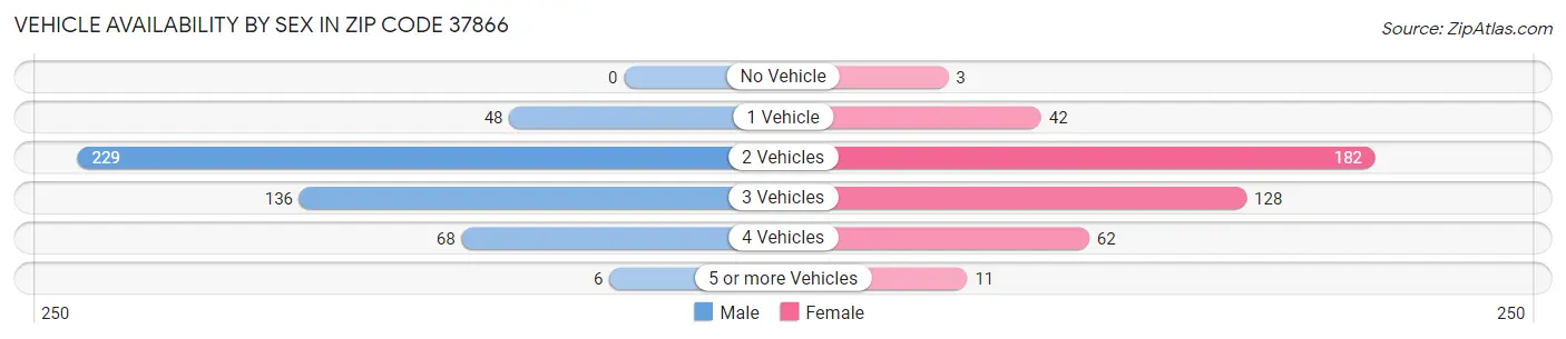 Vehicle Availability by Sex in Zip Code 37866