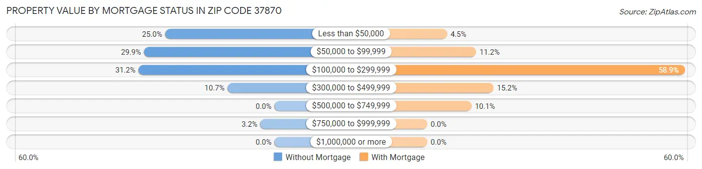 Property Value by Mortgage Status in Zip Code 37870
