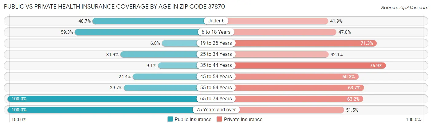 Public vs Private Health Insurance Coverage by Age in Zip Code 37870