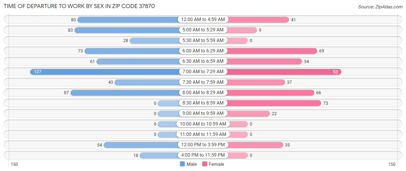 Time of Departure to Work by Sex in Zip Code 37870