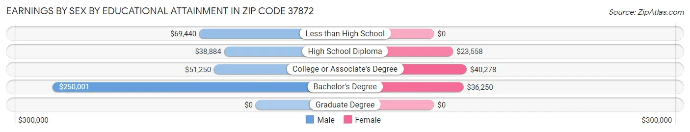 Earnings by Sex by Educational Attainment in Zip Code 37872