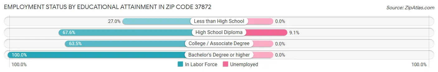 Employment Status by Educational Attainment in Zip Code 37872