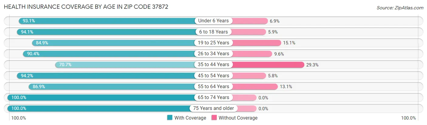 Health Insurance Coverage by Age in Zip Code 37872