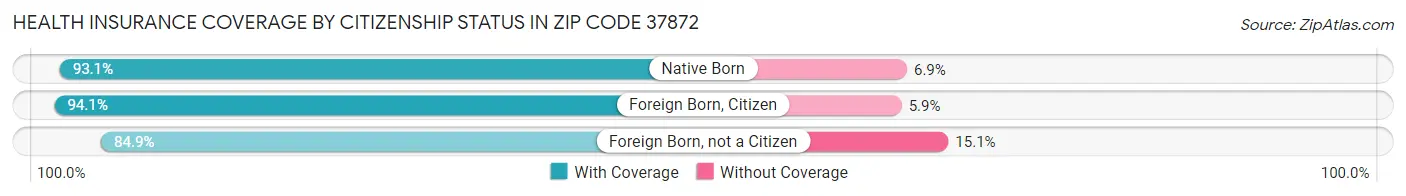 Health Insurance Coverage by Citizenship Status in Zip Code 37872