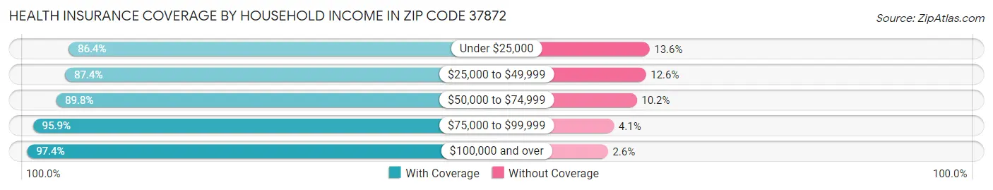 Health Insurance Coverage by Household Income in Zip Code 37872