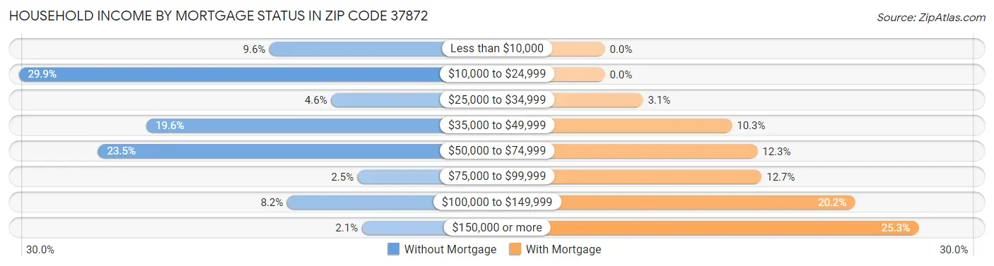 Household Income by Mortgage Status in Zip Code 37872