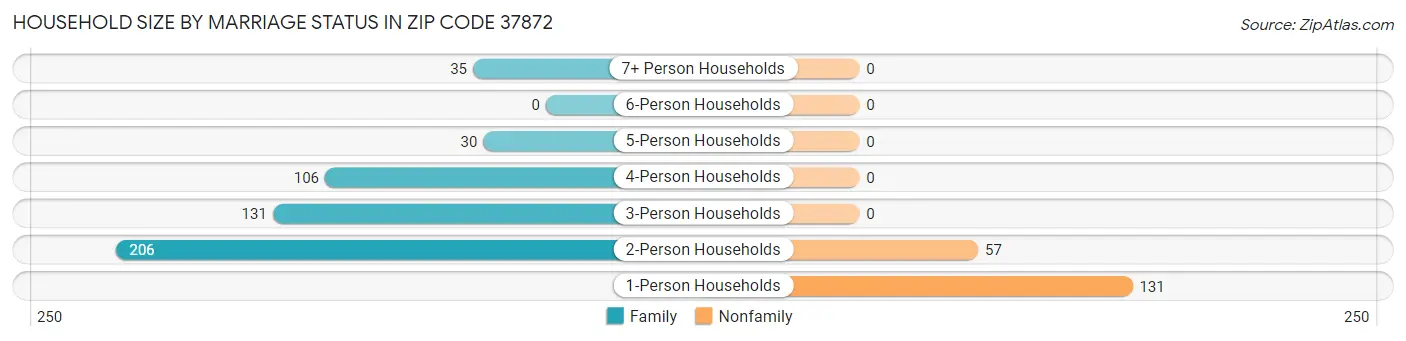 Household Size by Marriage Status in Zip Code 37872