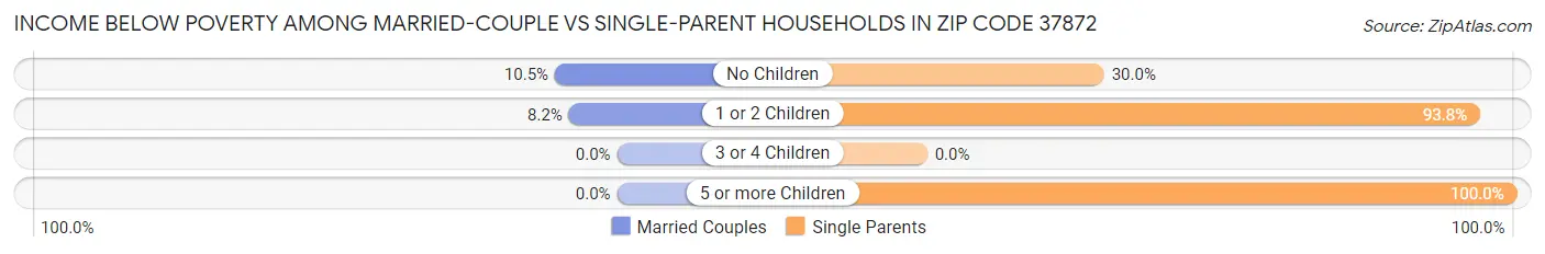 Income Below Poverty Among Married-Couple vs Single-Parent Households in Zip Code 37872