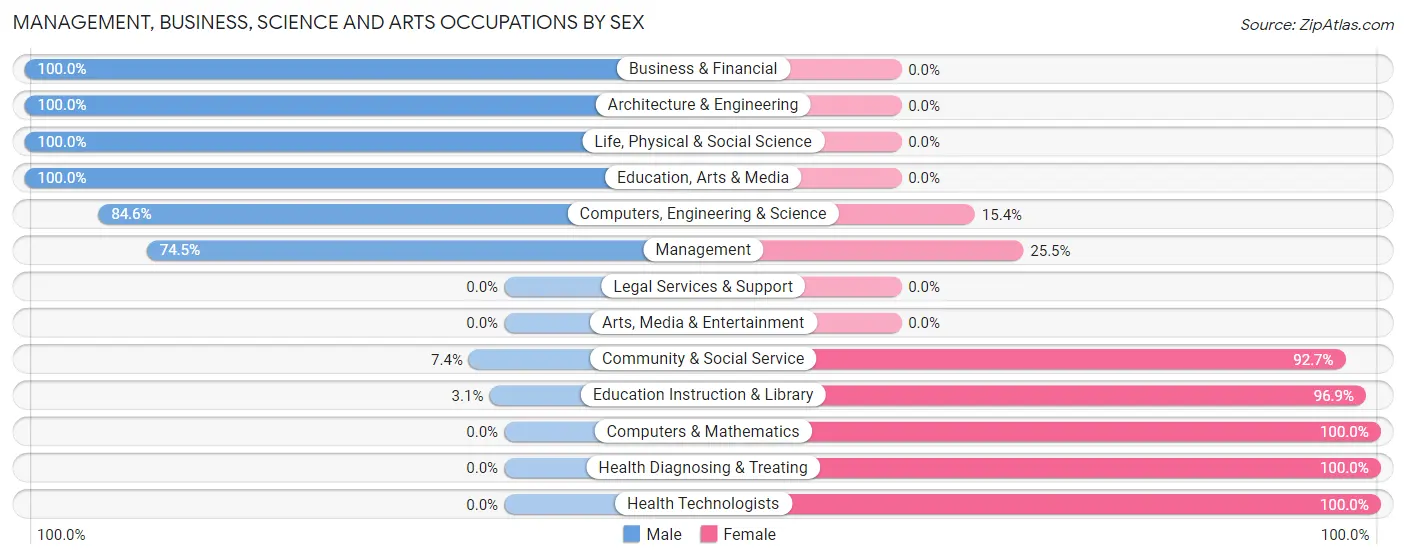 Management, Business, Science and Arts Occupations by Sex in Zip Code 37872