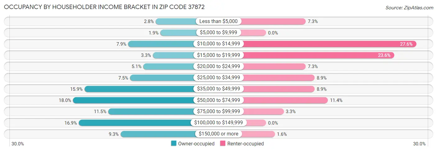 Occupancy by Householder Income Bracket in Zip Code 37872
