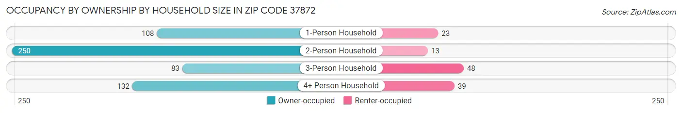Occupancy by Ownership by Household Size in Zip Code 37872