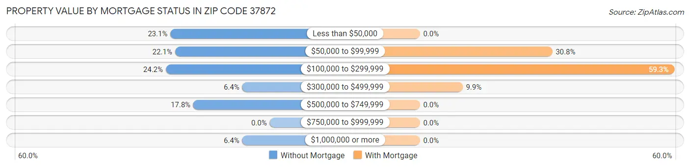 Property Value by Mortgage Status in Zip Code 37872