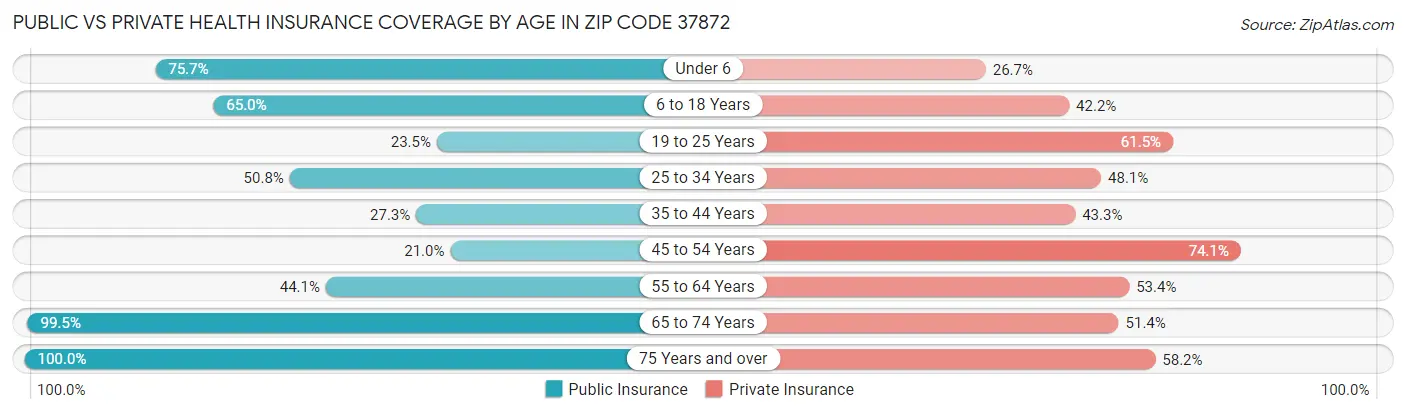 Public vs Private Health Insurance Coverage by Age in Zip Code 37872