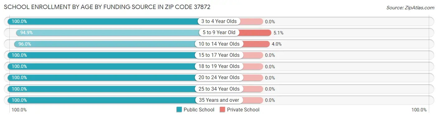 School Enrollment by Age by Funding Source in Zip Code 37872