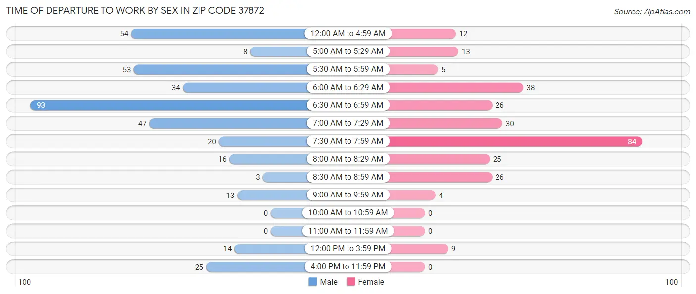 Time of Departure to Work by Sex in Zip Code 37872