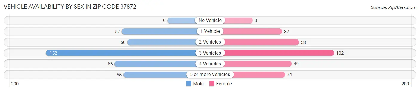 Vehicle Availability by Sex in Zip Code 37872