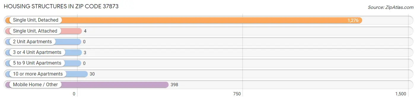 Housing Structures in Zip Code 37873