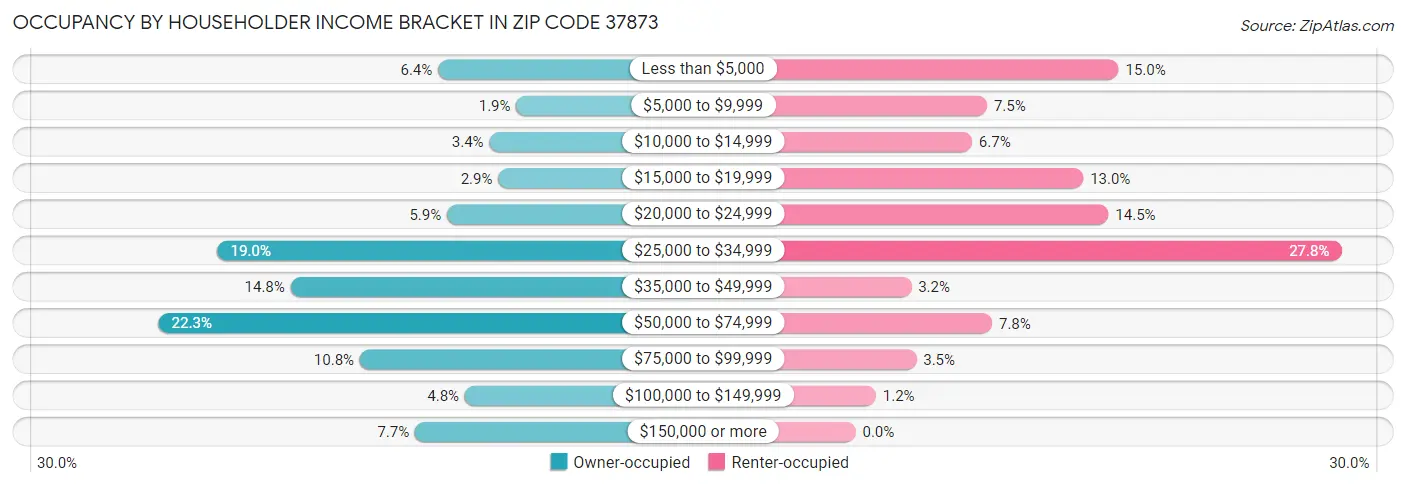 Occupancy by Householder Income Bracket in Zip Code 37873