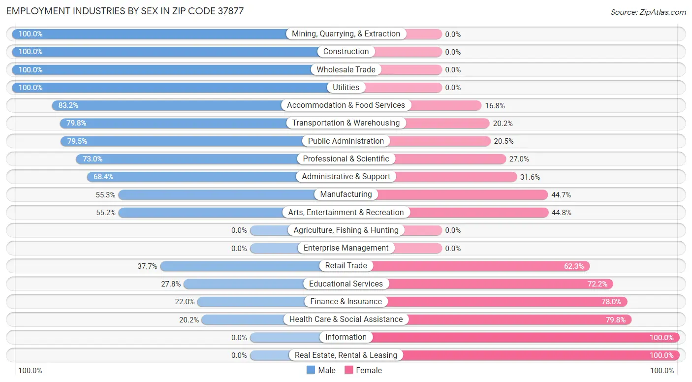 Employment Industries by Sex in Zip Code 37877