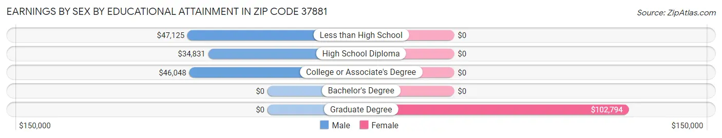 Earnings by Sex by Educational Attainment in Zip Code 37881