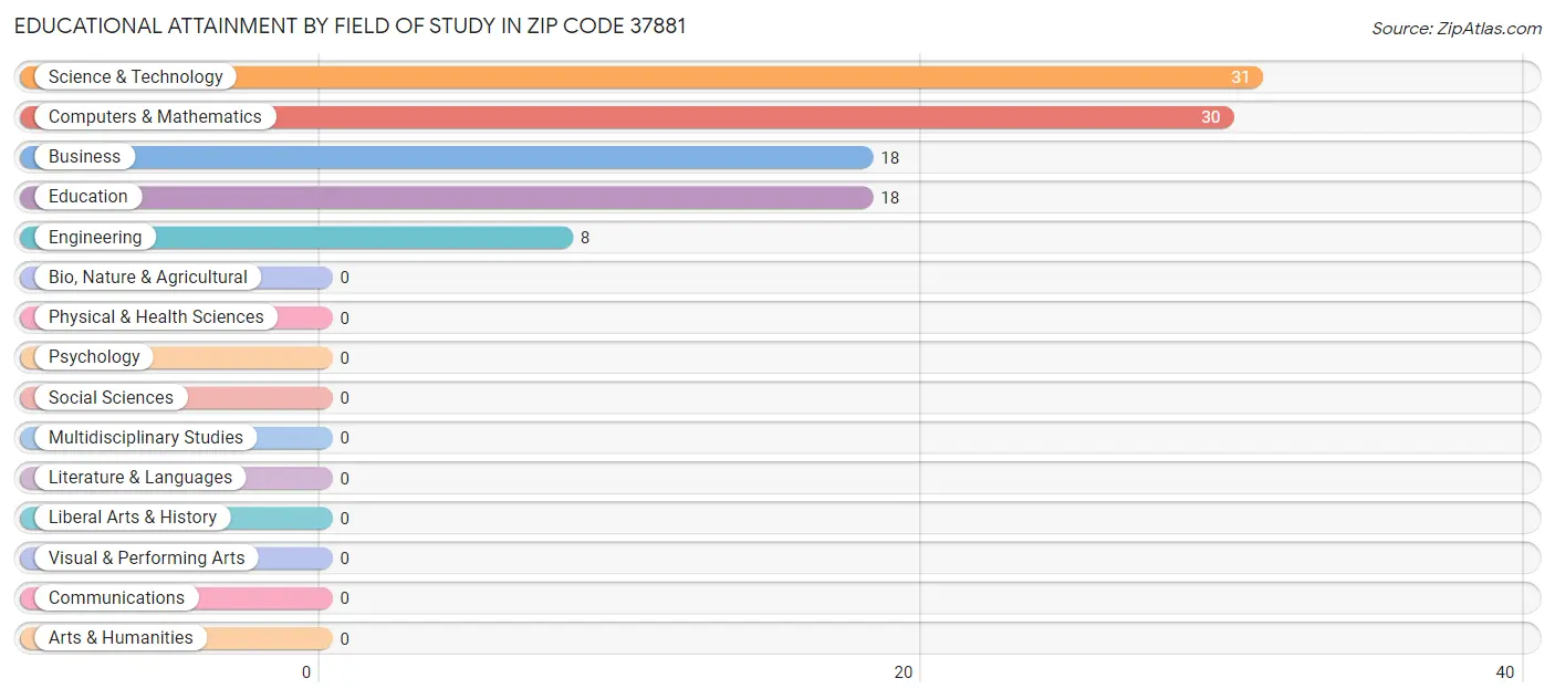 Educational Attainment by Field of Study in Zip Code 37881