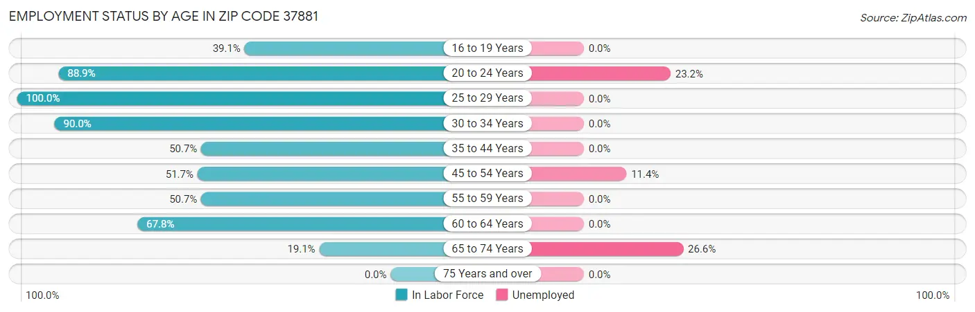 Employment Status by Age in Zip Code 37881