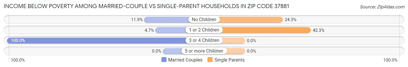 Income Below Poverty Among Married-Couple vs Single-Parent Households in Zip Code 37881