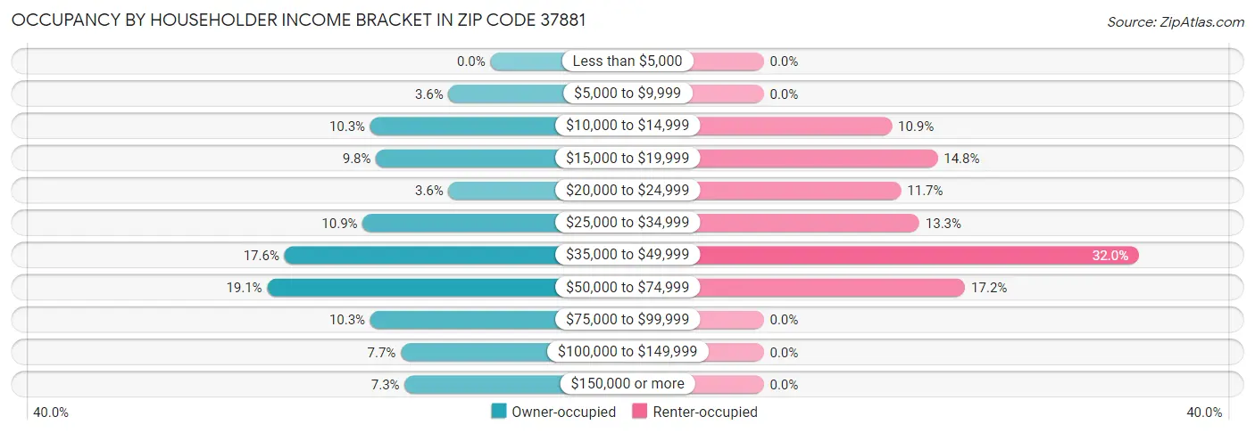 Occupancy by Householder Income Bracket in Zip Code 37881