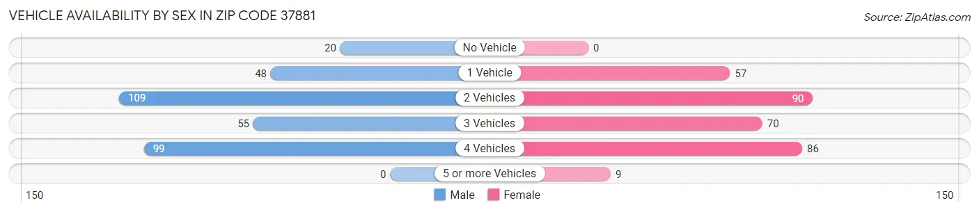 Vehicle Availability by Sex in Zip Code 37881