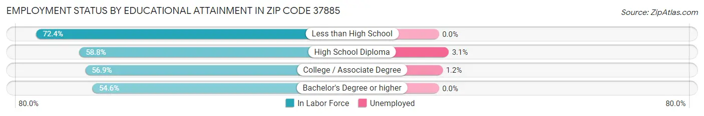 Employment Status by Educational Attainment in Zip Code 37885