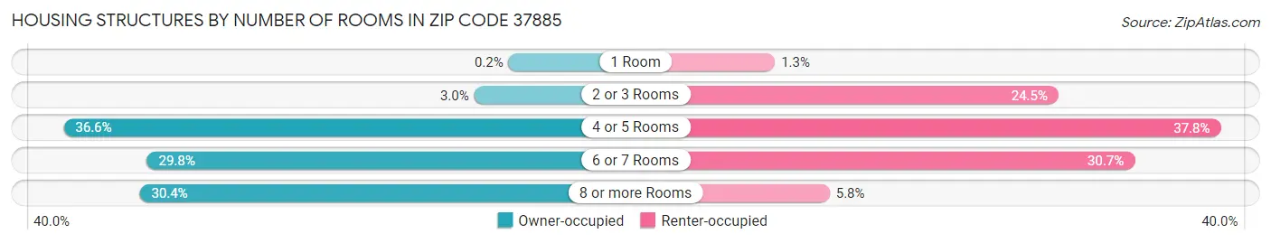 Housing Structures by Number of Rooms in Zip Code 37885
