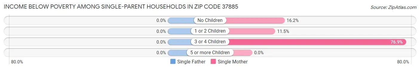 Income Below Poverty Among Single-Parent Households in Zip Code 37885