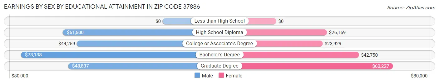 Earnings by Sex by Educational Attainment in Zip Code 37886