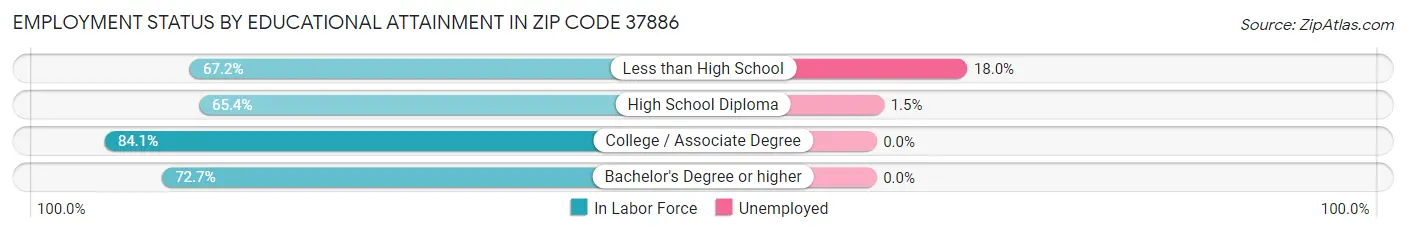 Employment Status by Educational Attainment in Zip Code 37886