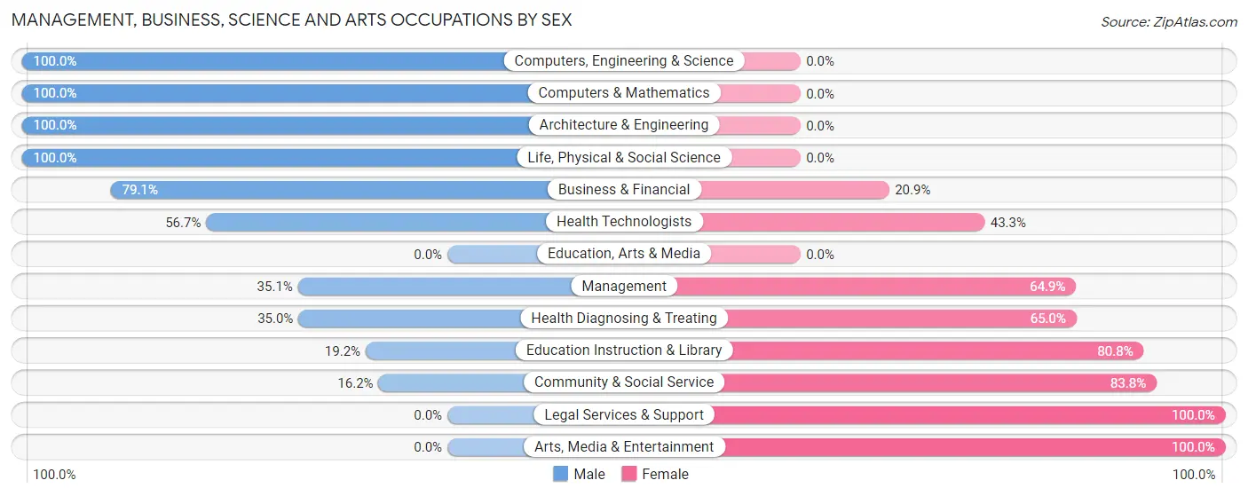 Management, Business, Science and Arts Occupations by Sex in Zip Code 37886